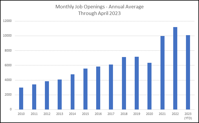 Monthly Job Openings Chart